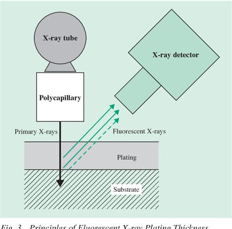 xrf thickness measurement principle